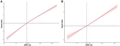 Estimated pulse wave velocity is associated with all-cause mortality and cardiovascular mortality among adults with diabetes